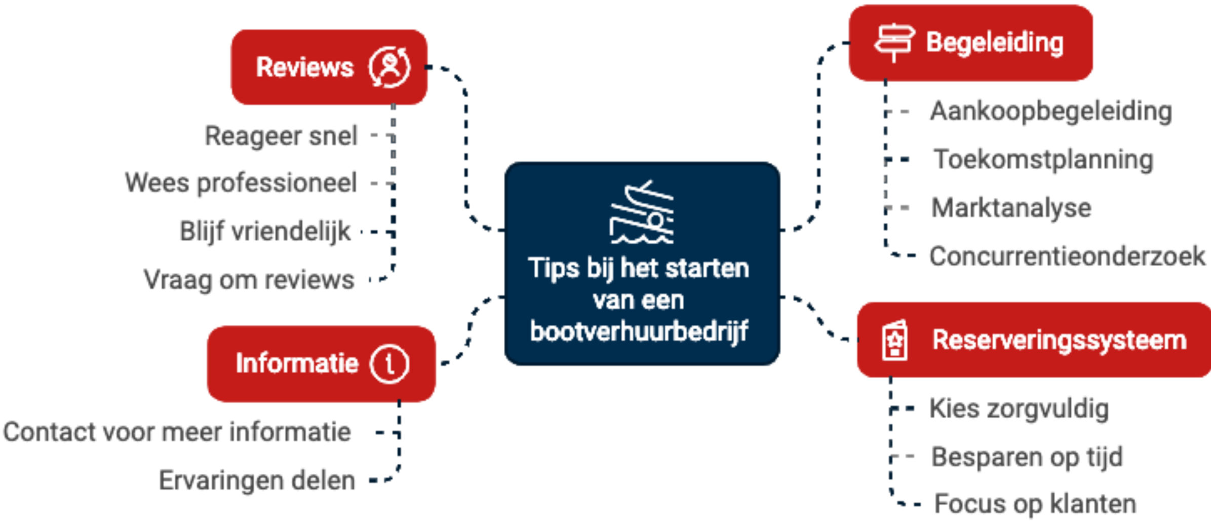 Illustratie bij Tips bij het starten van een bootverhuurbedrijf