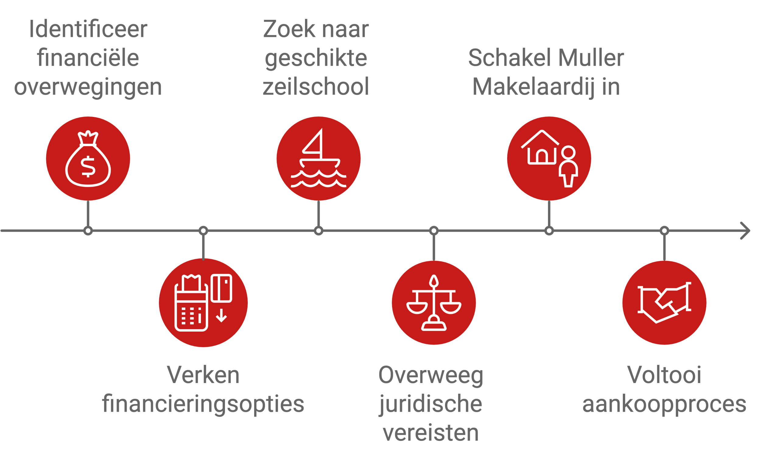 Illustratie voor Een zeilschool kopen: alle ins en outs